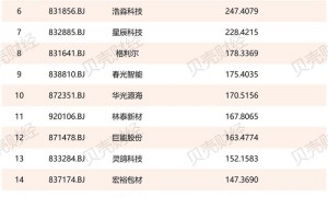 北交所逾七成公司半年报更新,盈利面超过87%