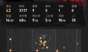 米切尔43+9哈利伯顿4分 骑士大胜步行者总比分1-2
